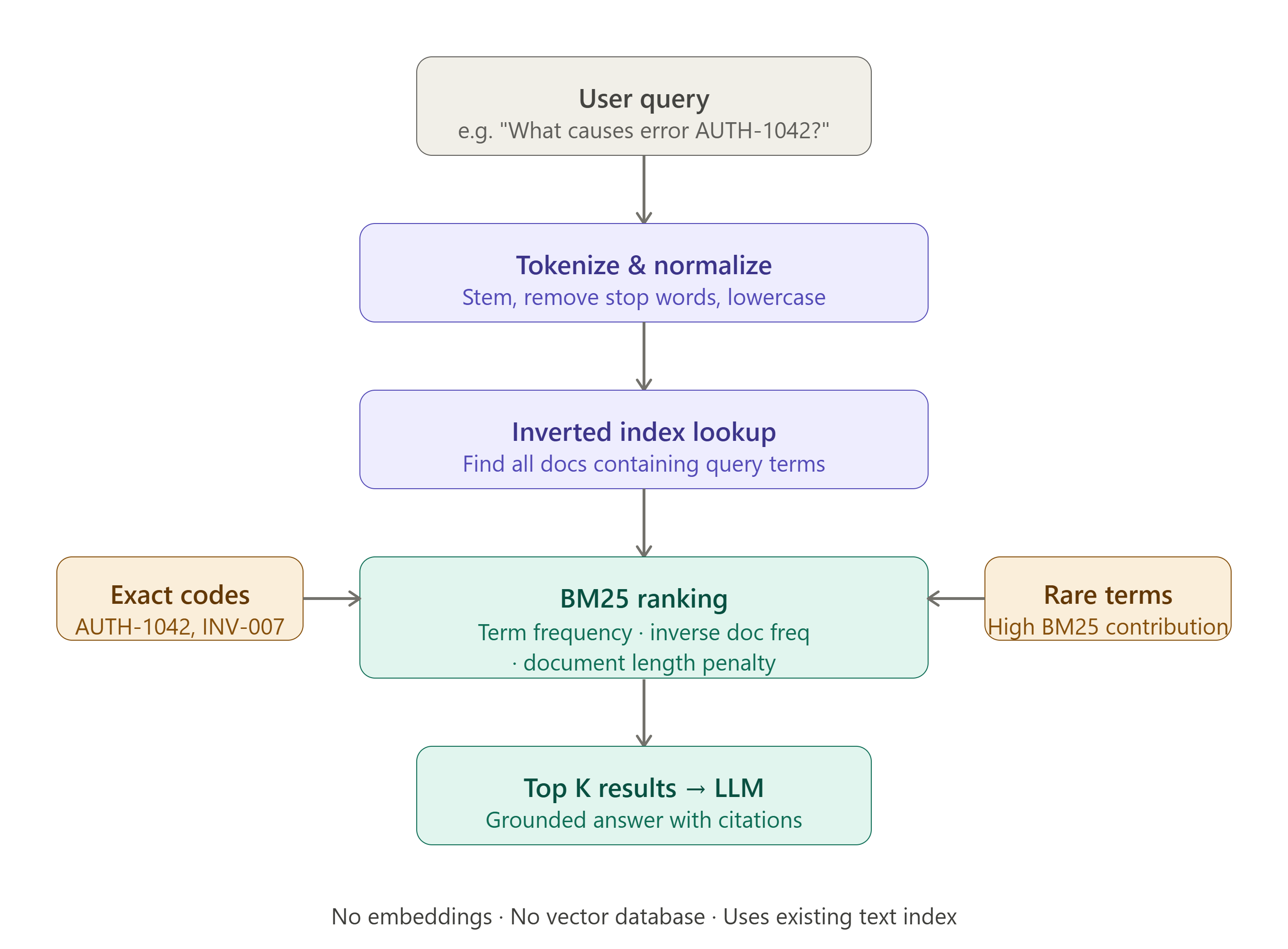 Keyword and full-text retrieval pipeline
