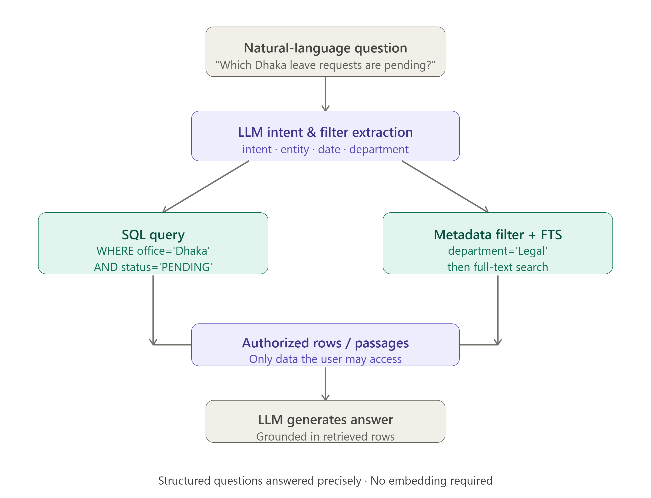 SQL and metadata retrieval pipeline