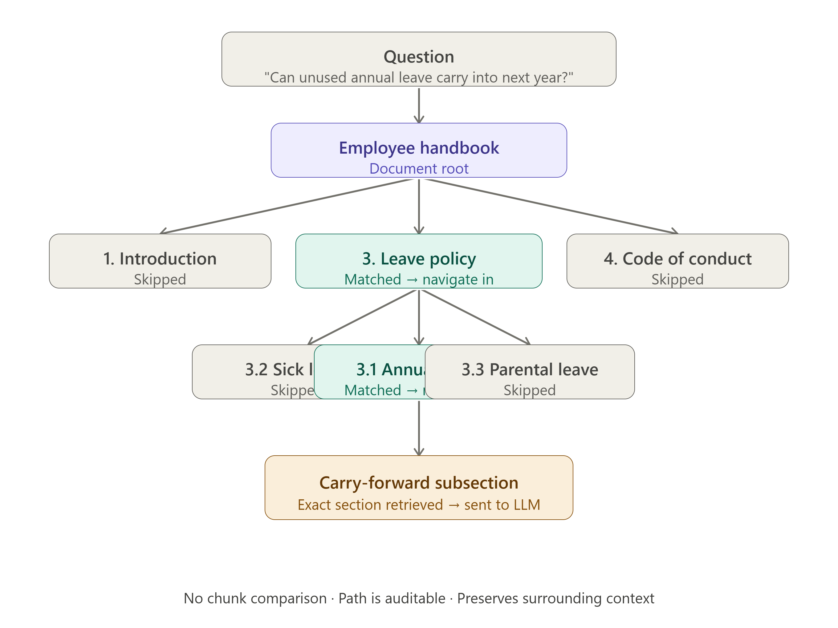 Structure-aware document retrieval pipeline