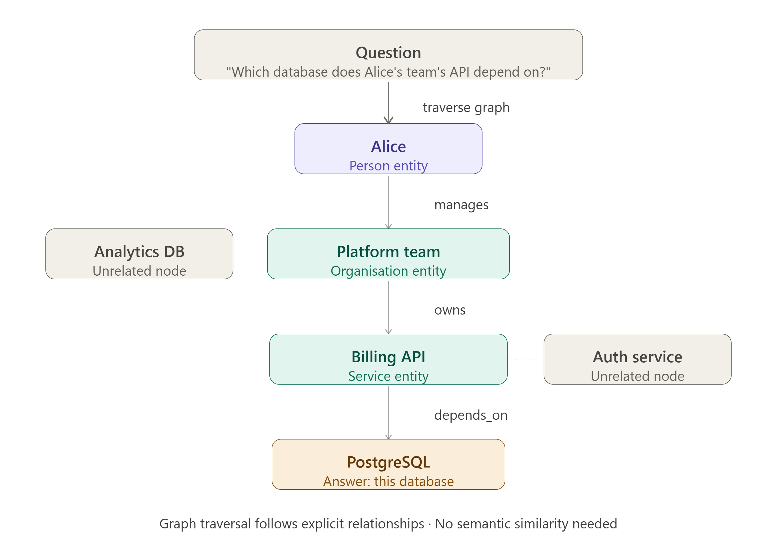 Knowledge graph retrieval pipeline