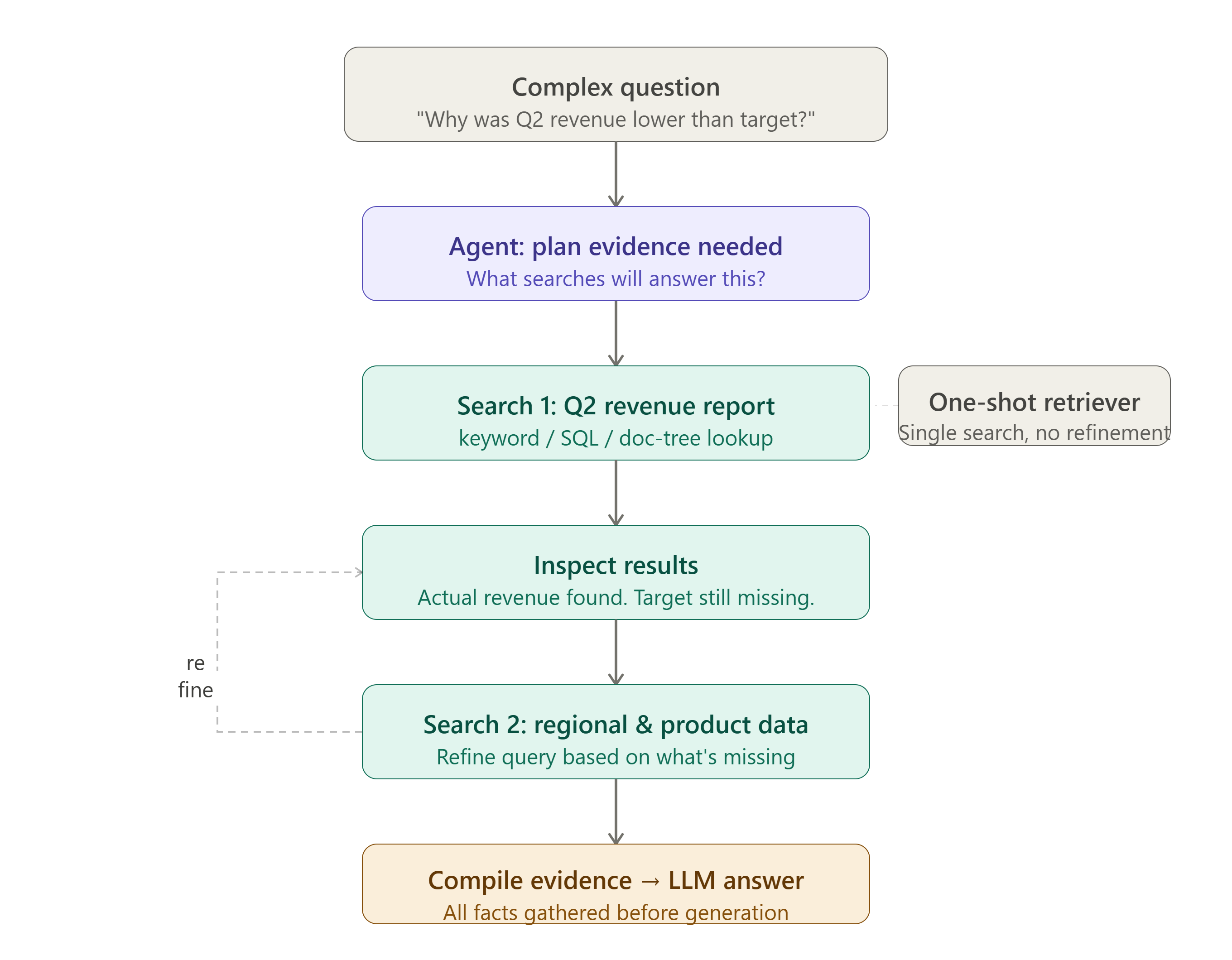 Agentic search pipeline